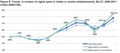 Evolucion del cunsumo de noches de hotel entre 2000 y 2011