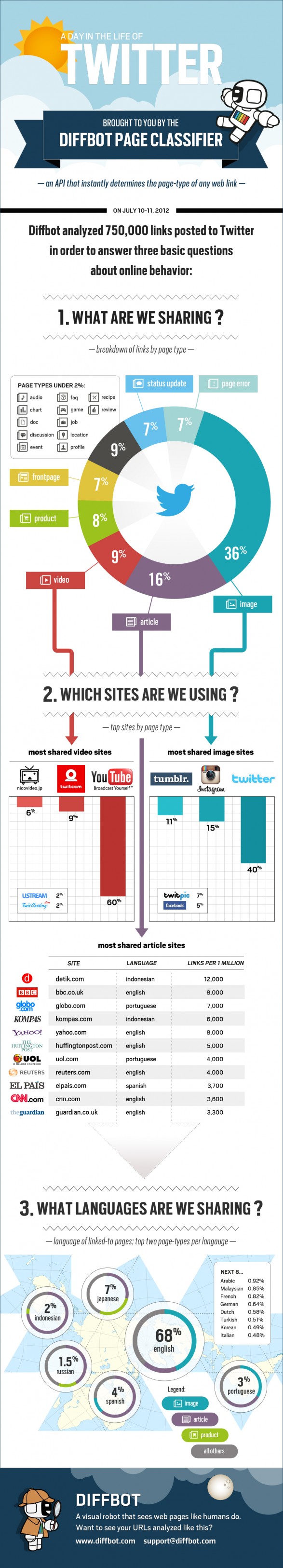 What Kind of Links Are Shared on Twitter?